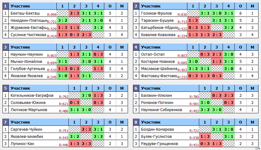 результаты турнира Декабрьский кубок Пары ~855 с форой в TTLeadeR-Савёловская